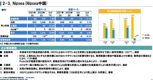 立邦上半年攬收311億(yi)   下調全年利潤預測為(wei) 哪般？