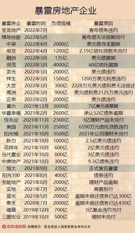 有救了！有救了！這12家暴雷房企，被國家列入“掃雷”名單