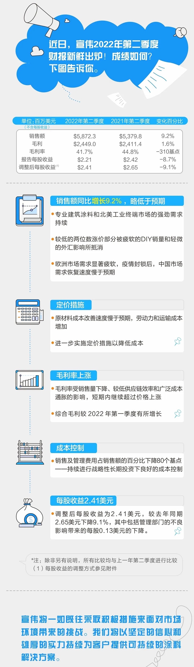 《宣偉(wei) 2022年第二季度財報》正式發布