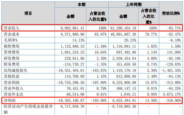 賣一個(ge) 賠倆(lia) ，裁員80%，這家防水企業(ye) 慘不忍睹