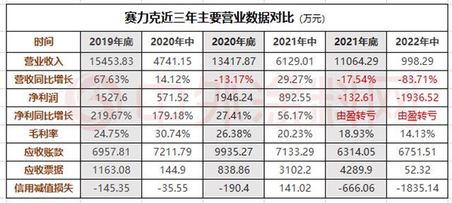 賣一個(ge) 賠倆(lia) ，裁員80%，這家防水企業(ye) 慘不忍睹