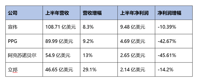 宣偉(wei) / PPG/阿克蘇諾貝爾/立邦：下半年繼續提價(jia) 保利潤