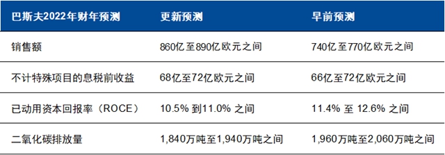 376億(yi) ，巴斯夫/贏創/科思創/阿科瑪賺翻了
