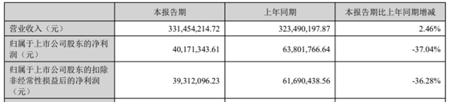 淨賺4017萬(wan) ，這家色漿企業(ye) 瞄準“大色彩”
