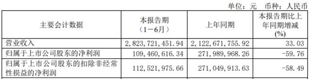 淨賺1.09億(yi) ，魯北化工“降本”有方