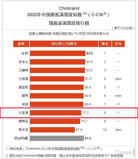 彰顯品牌韌性｜大寶漆再度上榜中國顧客滿意度指數排行榜