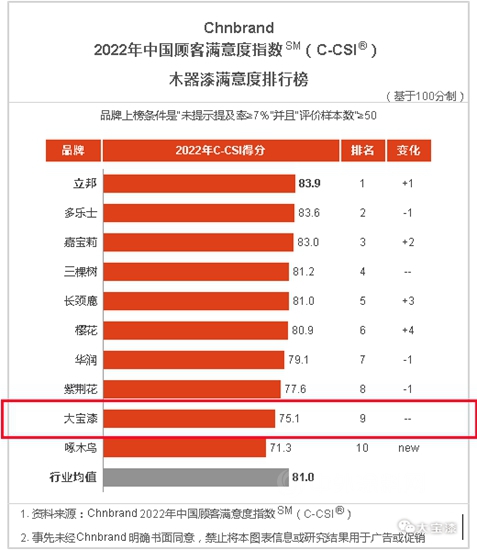 彰顯品牌韌性｜大寶漆再度上榜中國顧客滿意度指數排行榜