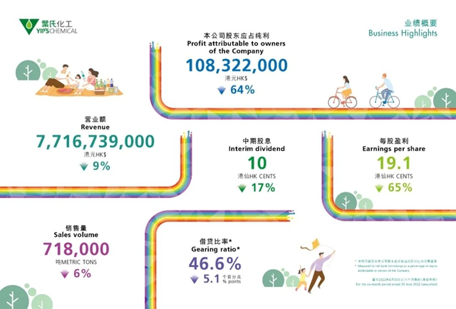 葉氏化工公布2022中期業(ye) 績