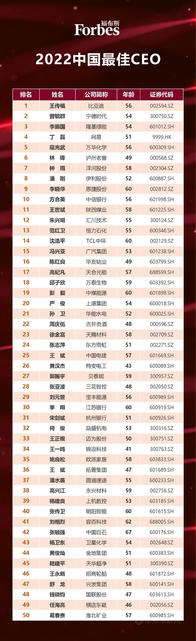 東(dong) 方雨虹張誌萍成為(wei) “中國最佳CEO”唯一建材女總裁