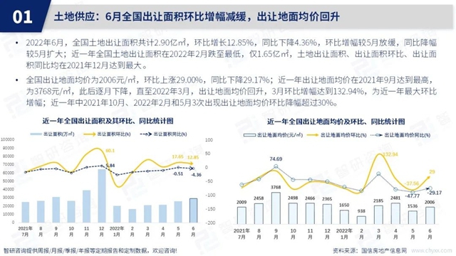智研谘詢發布《2022年6月房地產(chan) 行業(ye) 數據月報》