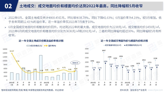 智研谘詢發布《2022年6月房地產(chan) 行業(ye) 數據月報》