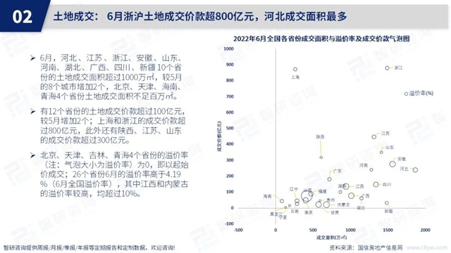 智研谘詢發布《2022年6月房地產(chan) 行業(ye) 數據月報》