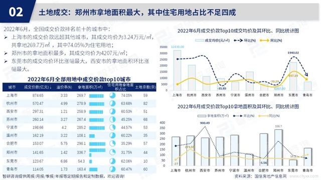 智研谘詢發布《2022年6月房地產(chan) 行業(ye) 數據月報》