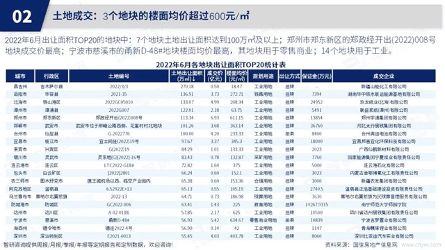 智研谘詢發布《2022年6月房地產(chan) 行業(ye) 數據月報》
