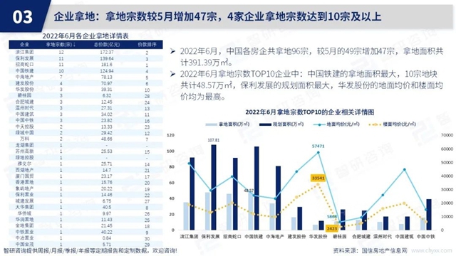 智研谘詢發布《2022年6月房地產(chan) 行業(ye) 數據月報》