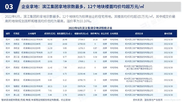 智研谘詢發布《2022年6月房地產(chan) 行業(ye) 數據月報》
