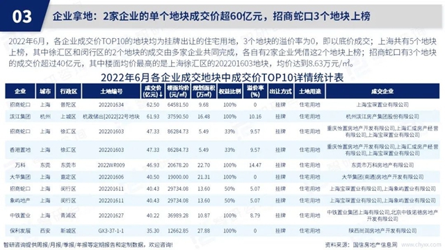 智研谘詢發布《2022年6月房地產(chan) 行業(ye) 數據月報》