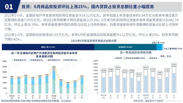 智研谘詢發布《2022年6月房地產(chan) 行業(ye) 數據月報》