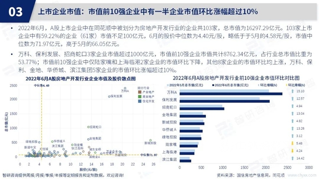 智研谘詢發布《2022年6月房地產(chan) 行業(ye) 數據月報》