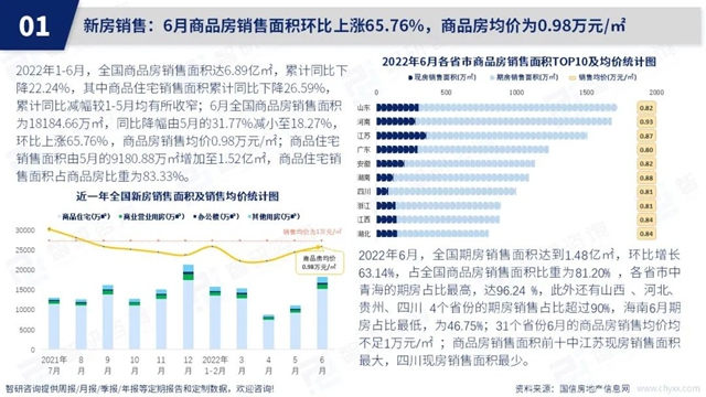 智研谘詢發布《2022年6月房地產(chan) 行業(ye) 數據月報》