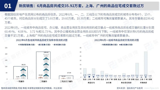 智研谘詢發布《2022年6月房地產(chan) 行業(ye) 數據月報》