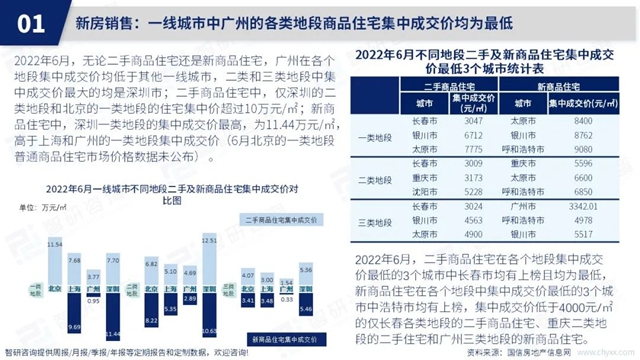 智研谘詢發布《2022年6月房地產(chan) 行業(ye) 數據月報》