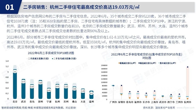 智研谘詢發布《2022年6月房地產(chan) 行業(ye) 數據月報》
