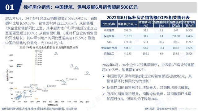 智研谘詢發布《2022年6月房地產(chan) 行業(ye) 數據月報》