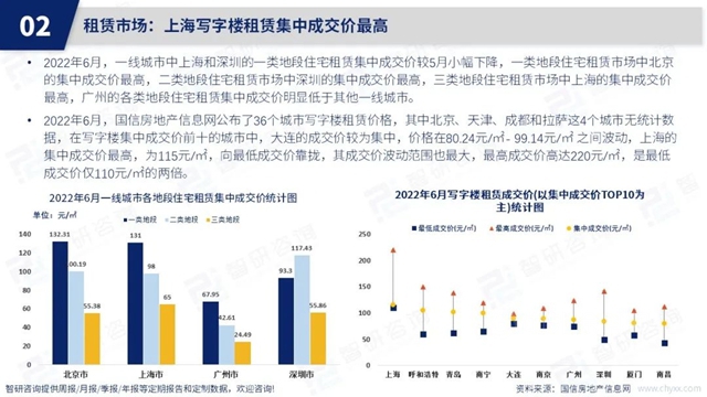 智研谘詢發布《2022年6月房地產(chan) 行業(ye) 數據月報》
