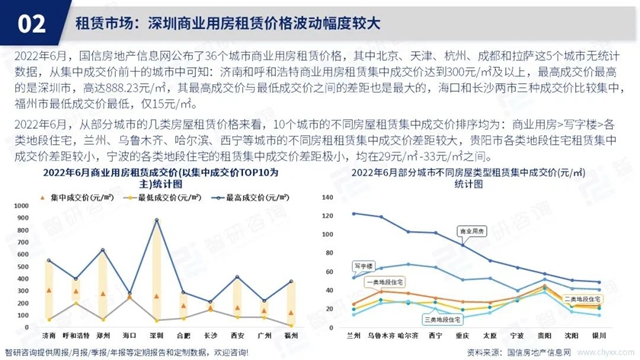 智研谘詢發布《2022年6月房地產(chan) 行業(ye) 數據月報》
