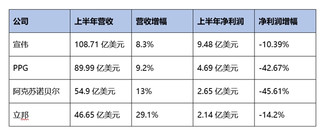 153億(yi) ，東(dong) 方雨虹上半年穩中求進，下半年風雨無阻