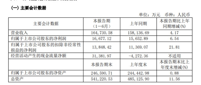 這個(ge) 塗企上半年增收反降利  因為(wei) …