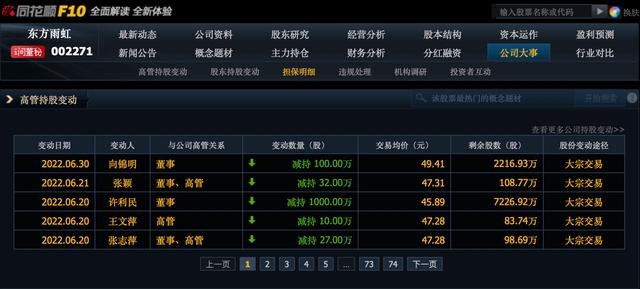 李衛國增持東(dong) 方雨虹，金額不少於(yu) 5000萬(wan) ，2個(ge) 月前，副董事長減持4.5億(yi) 