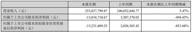 上半年一個(ge) 比一個(ge) “恐怖”！這些塗企淨利下降200%—500%