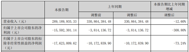 上半年一個(ge) 比一個(ge) “恐怖”！這些塗企淨利下降200%—500%