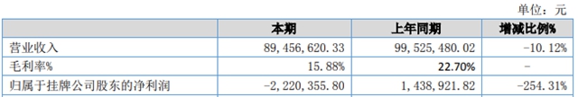 上半年一個(ge) 比一個(ge) “恐怖”！這些塗企淨利下降200%—500%