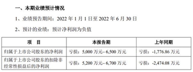 上半年一個(ge) 比一個(ge) “恐怖”！這些塗企淨利下降200%—500%