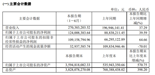 上市半年淨利大增40% 這個(ge) 塗企擬開展航空發動機零部件加工等新業(ye) 務
