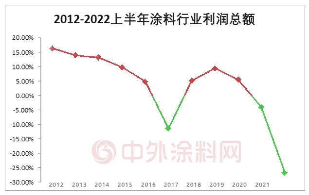 當塗料行業(ye) 利潤大降26.7%，先“活下來”再說