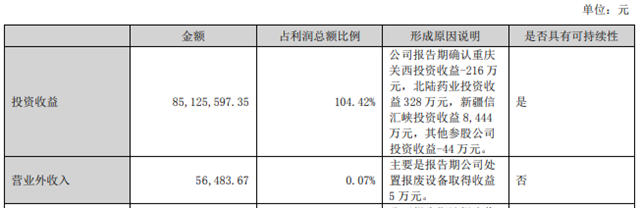 賣的不如投的好，這家塗企上半年淨利大增68.9%