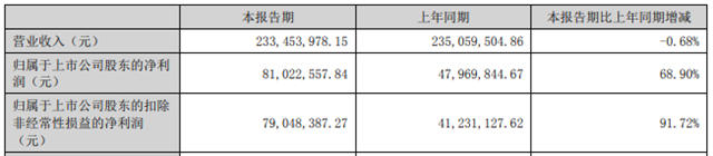 賣的不如投的好，這家塗企上半年淨利大增68.9%