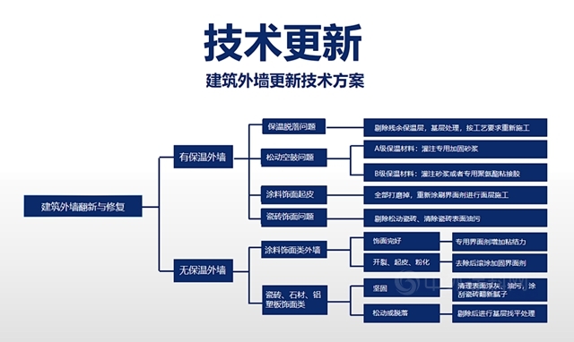 富思特擊破外牆更新3大難點，助力城市煥新