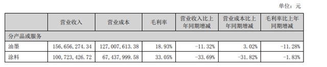 上半年暴虧(kui) 308%，這家塗企下半年轉戰新能源