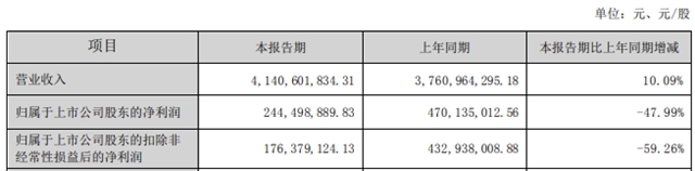 上半年營收41.41億(yi) 元，科順增長10.09%