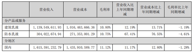 上半年營收16.41億(yi) 元，乳液龍頭保立佳增長11.2%