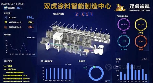 雙虎塗料實現智能製造 人工降低85% 交付效率提升3倍