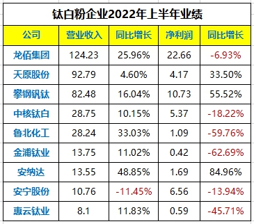 上半年，鈦白粉有點“麵”，近2/3淨利下滑