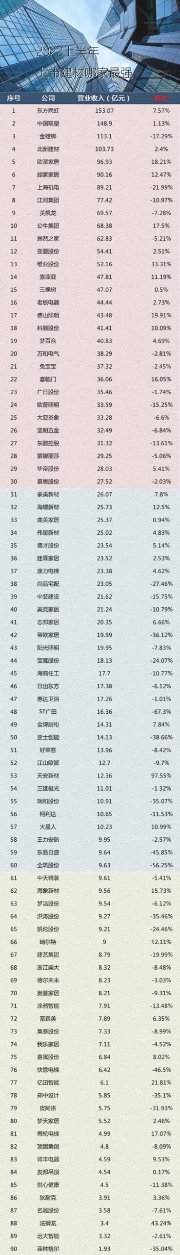 半年153億(yi) ，上市建材最強就數東(dong) 方雨虹，防水茅升成建材茅