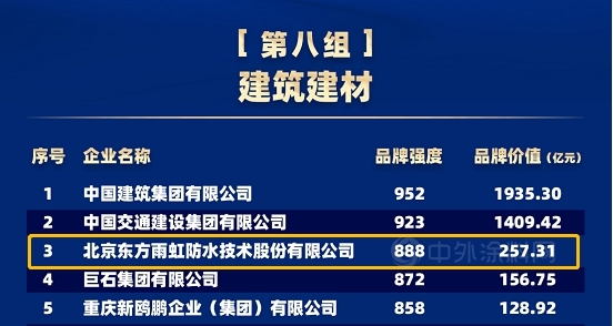 品牌價(jia) 值257.31億(yi) 元，東(dong) 方雨虹連續五年上榜“中國品牌價(jia) 值評價(jia) 信息”