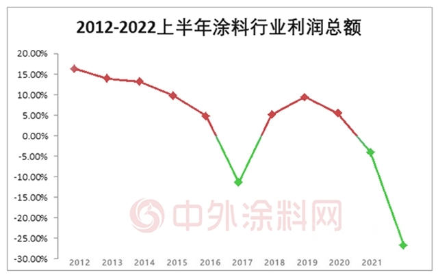 塗料行業(ye) 最慘的上半年，瓷磚膠卻成爆款